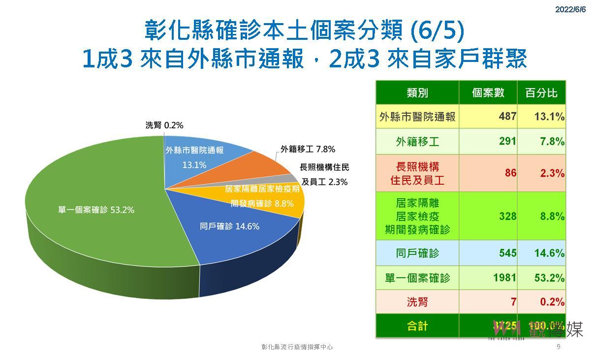 影/彰縣單日新增3725例 確診連降6天!疫情是否趨緩本週是關鍵 - https://www.watchmedia01.com