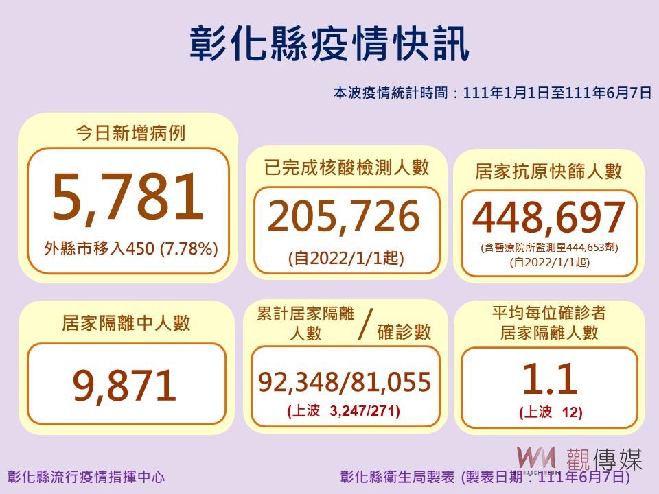 彰化縣單日確診數緊追台北市　民眾擔憂疫情洪峰已到來 - https://www.watchmedia01.com