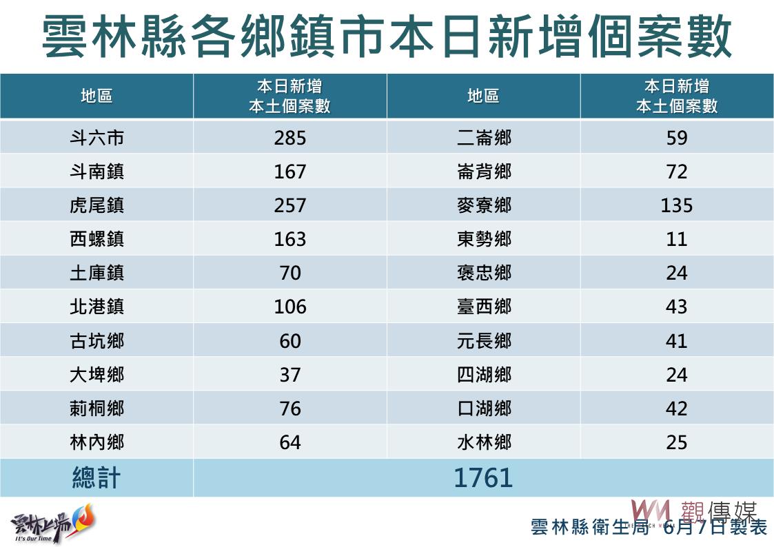 雲林今日新增再創當日新高 本土確診1761例新增死亡5例 - https://www.watchmedia01.com