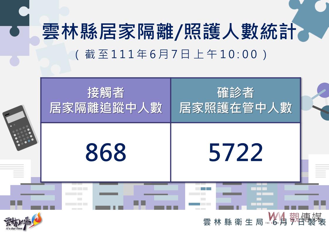 雲林今日新增再創當日新高 本土確診1761例新增死亡5例 - https://www.watchmedia01.com