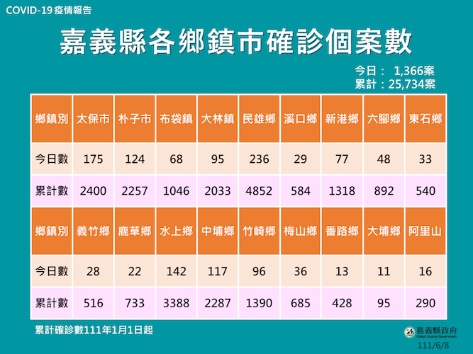 嘉縣確診再創新高　縣府提補貼確診緊急院際轉院救護車費 - https://www.watchmedia01.com