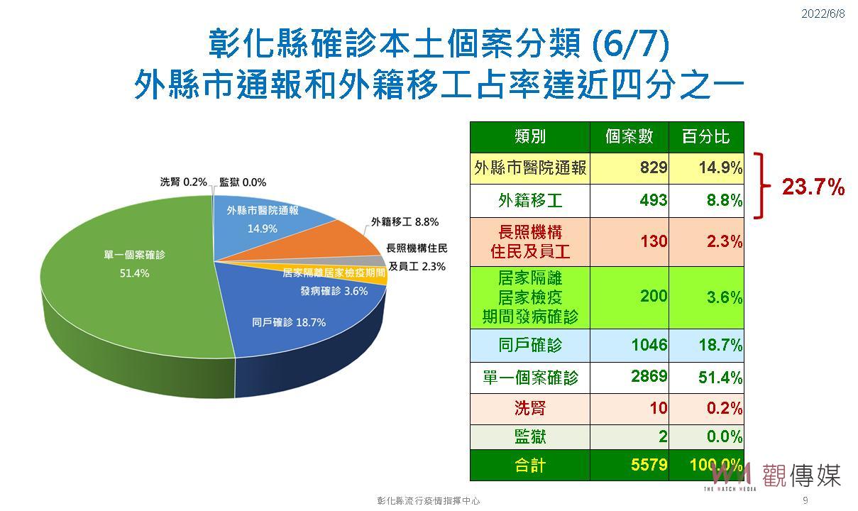 影／疫情再攀高峰　彰化縣單日增加5,579例　首度超車台北市 - https://www.watchmedia01.com