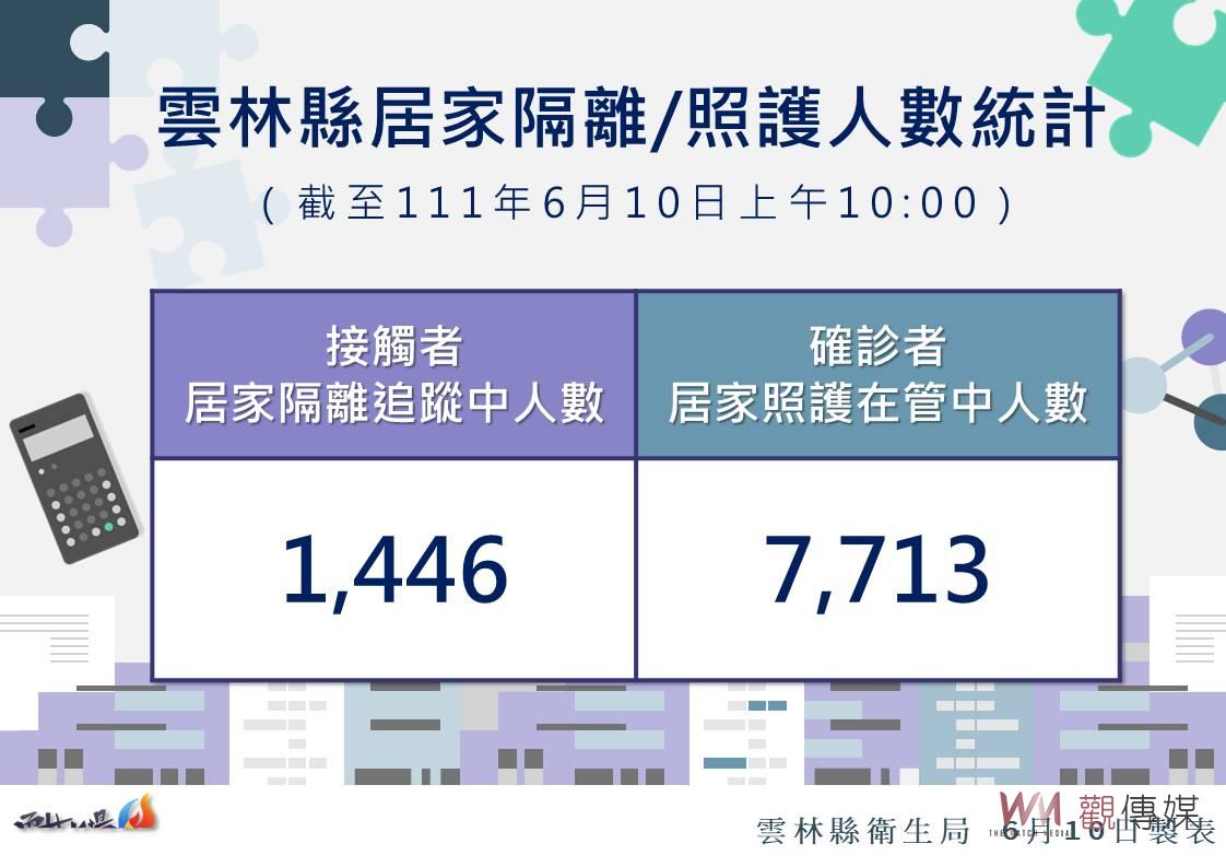 雲林新增1428例死亡4例 補助攤商3成租金和1800元 - https://www.watchmedia01.com