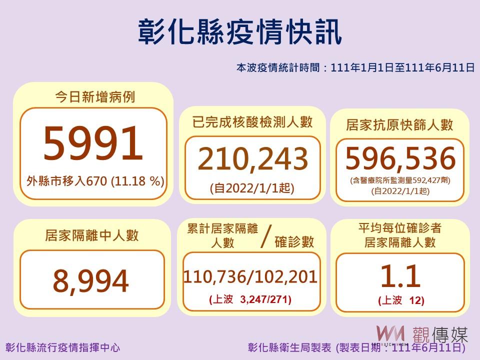 創新高！彰化縣今年累計確診數已達10萬2201人　每12人就有1人中鏢 - https://www.watchmedia01.com