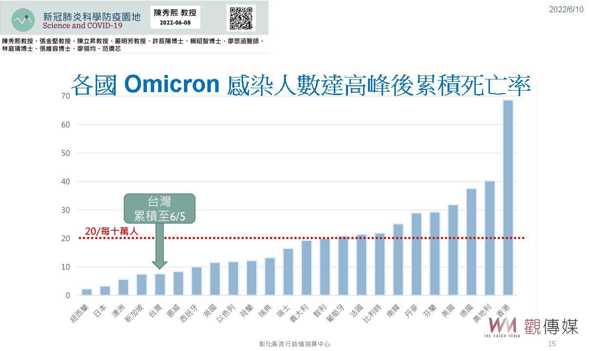 創新高！彰化縣今年累計確診數已達10萬2201人　每12人就有1人中鏢 - https://www.watchmedia01.com