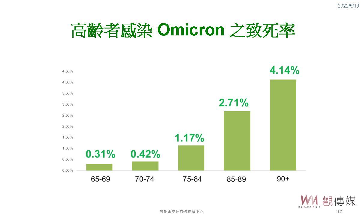 創新高！彰化縣今年累計確診數已達10萬2201人　每12人就有1人中鏢 - https://www.watchmedia01.com