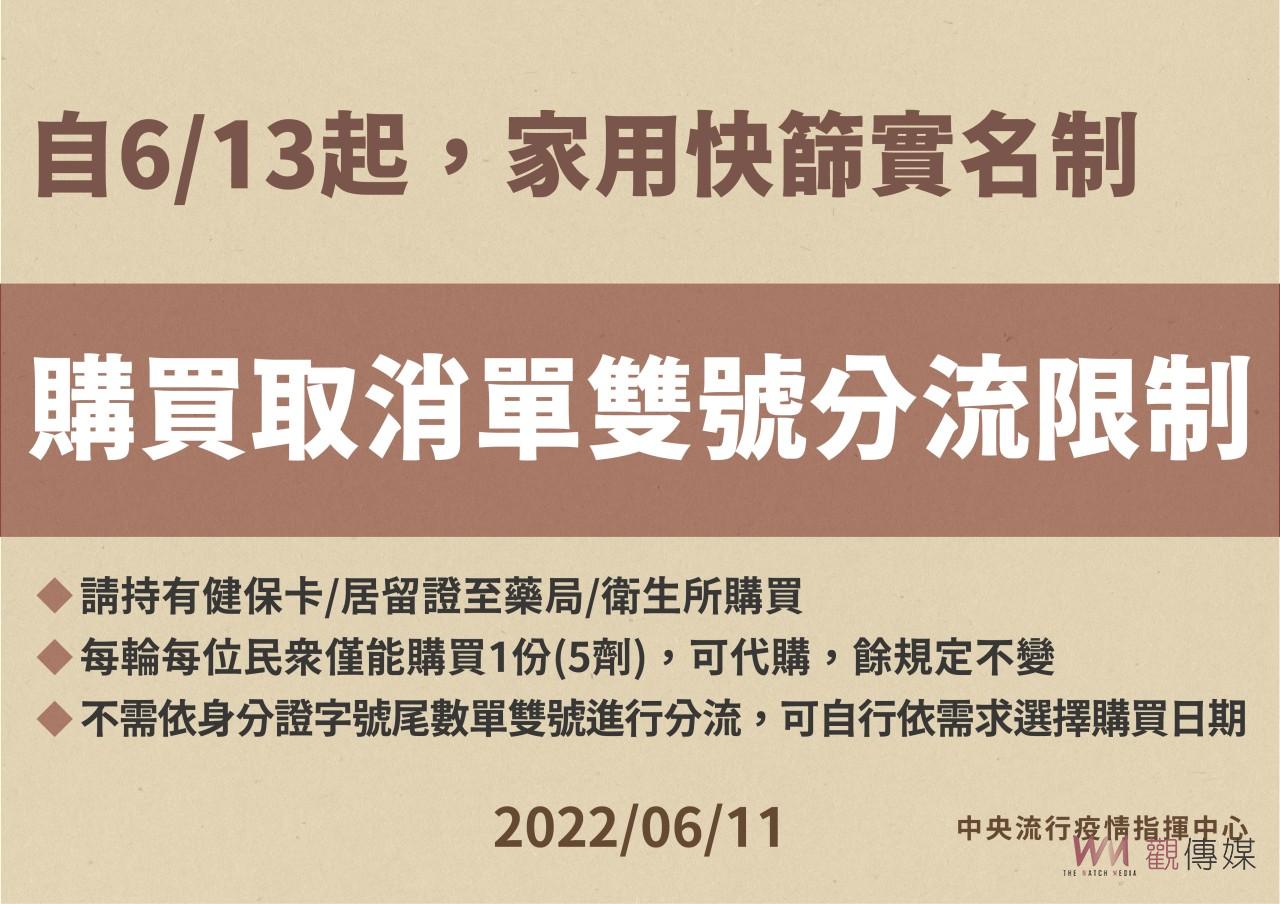 雲林新增確診1035例5名死亡 明起買快篩仍實名取消單雙 - https://www.watchmedia01.com