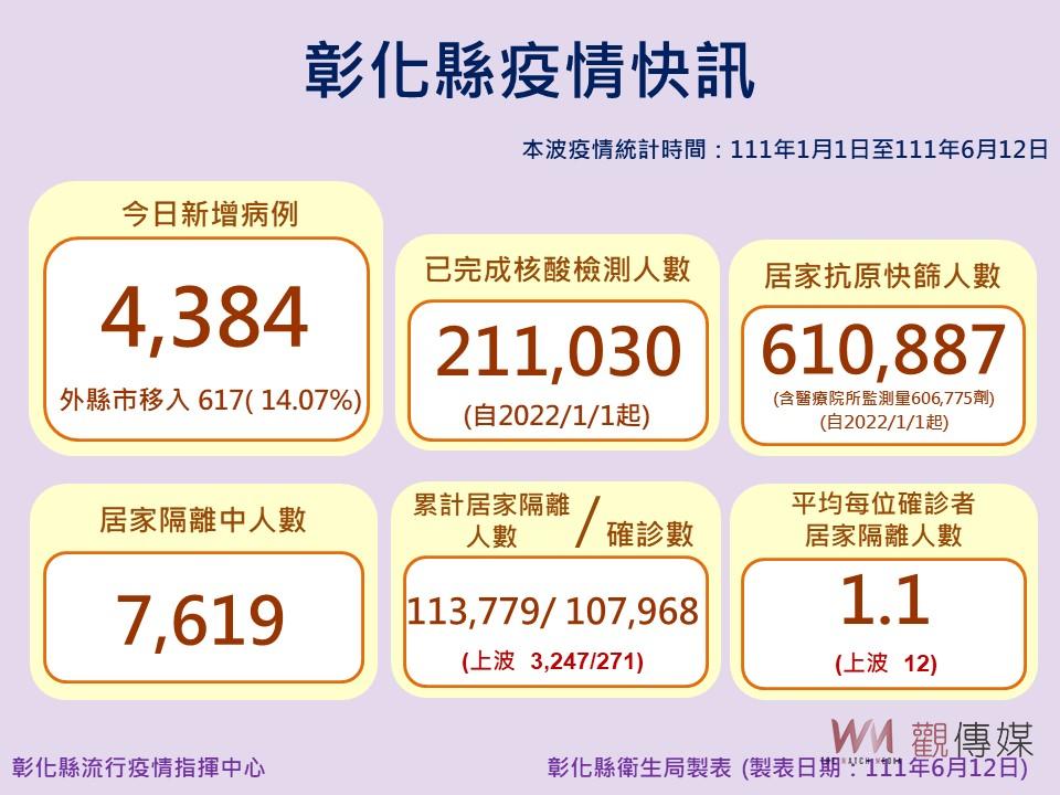 疫情甩開「5」字頭！彰化縣長王惠美呼籲防疫不可以大意 - https://www.watchmedia01.com