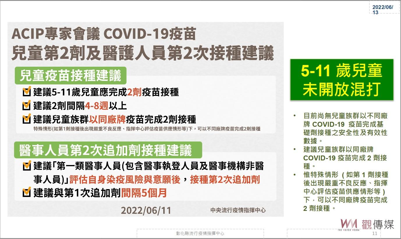 影／防疫仍不能鬆懈！彰化新增3545例確診個案　累計確診數已達10萬7968人 - https://www.watchmedia01.com