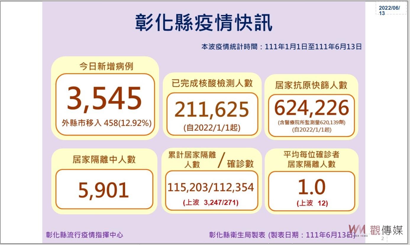 影／防疫仍不能鬆懈！彰化新增3545例確診個案　累計確診數已達10萬7968人 - https://www.watchmedia01.com