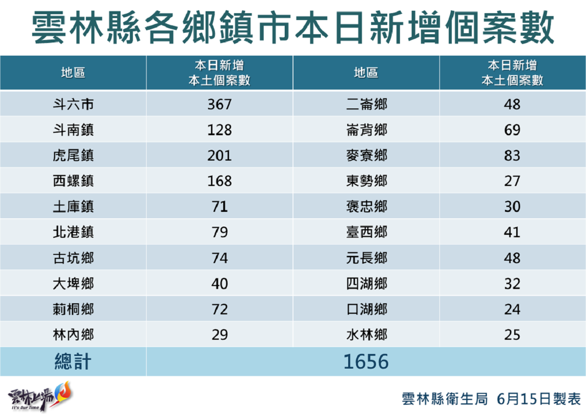 雲林今日新增本土確診1656例　衞生局提供慢性病抗疫四要 - https://www.watchmedia01.com