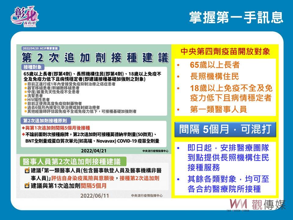 影／彰化縣新增5,539例確診　確診個案以青壯族群最多 - https://www.watchmedia01.com