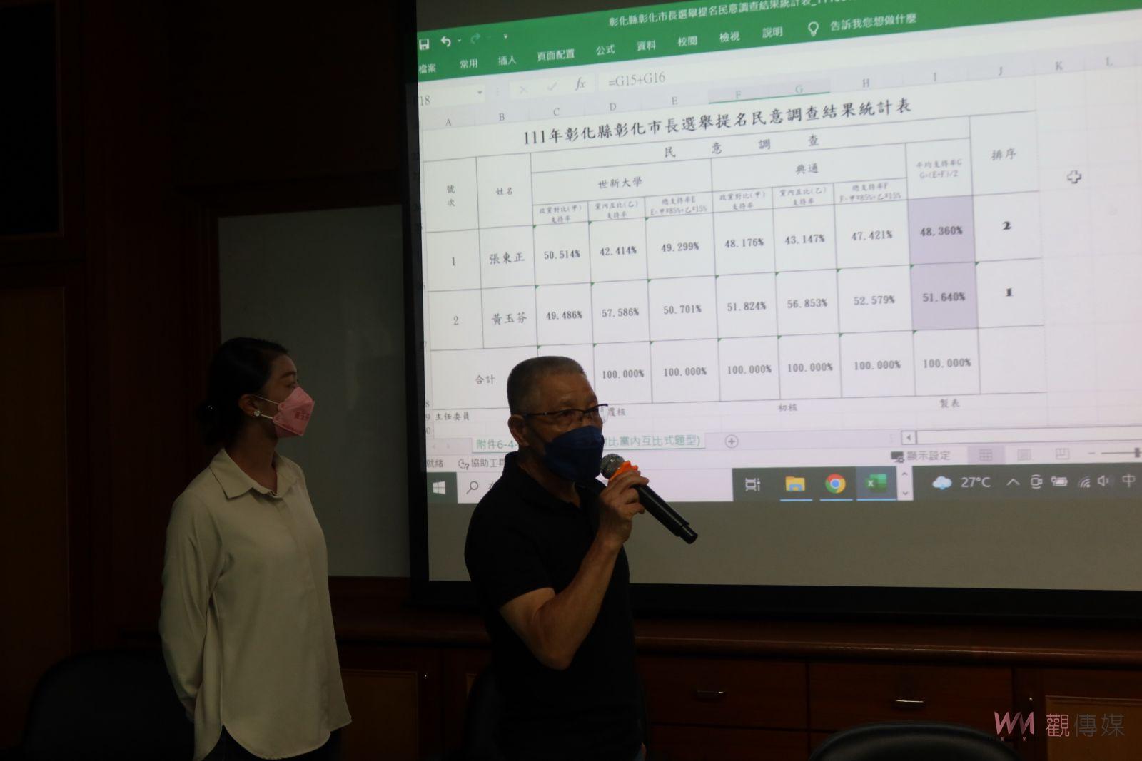 影／國民黨彰化市長初選民調出爐　將是一場藍綠對決的男女大戰 - https://www.watchmedia01.com