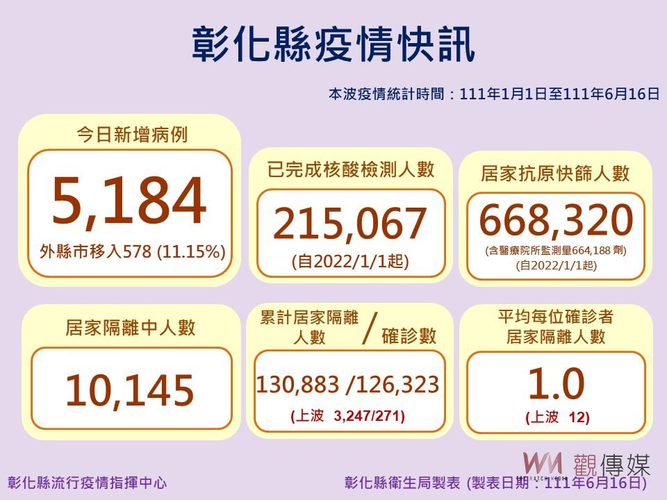 影／確診數居高不下！彰化縣新增5184例確診　線上教學延到放暑假 - https://www.watchmedia01.com