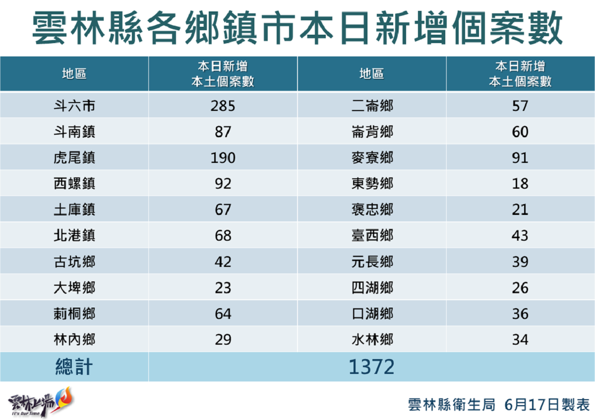 雲林縣今日新增1372例本土確診個案　高中以下續停實體課程至暑假 - https://www.watchmedia01.com
