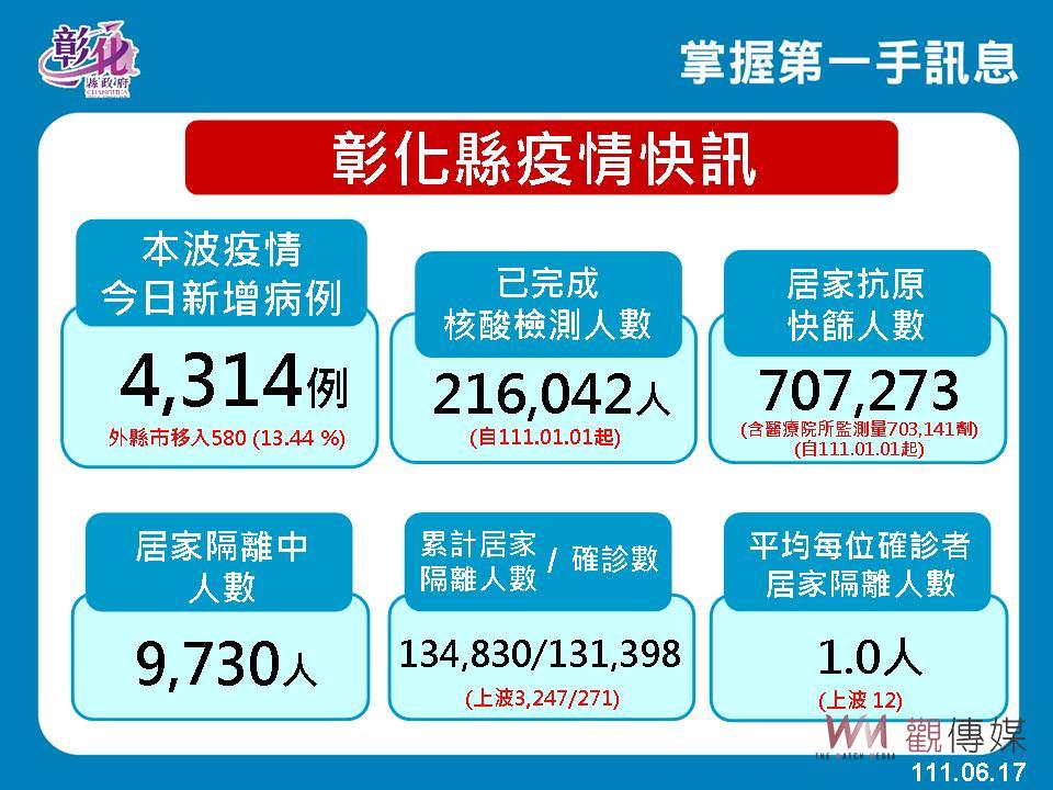 影／疫情緩緩落到「四」字頭　彰化縣新增4314例　622學童開打第2劑BNT - https://www.watchmedia01.com