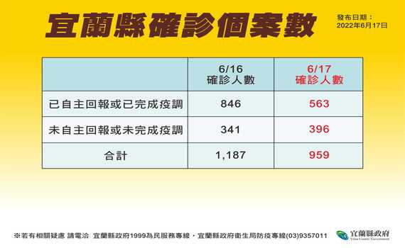 宜蘭今新增7名死亡個案 縣長林姿妙：第18波快打站開打 - https://www.watchmedia01.com