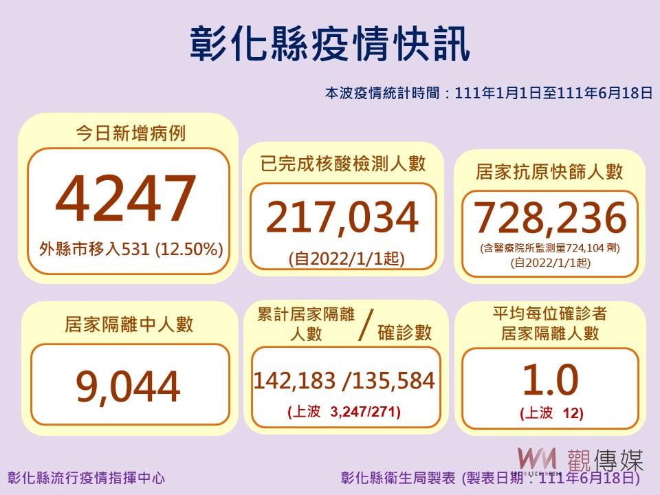 防疫措施奏效　疫情單日確診數未再飆高！彰化縣新增4247例確診 - https://www.watchmedia01.com