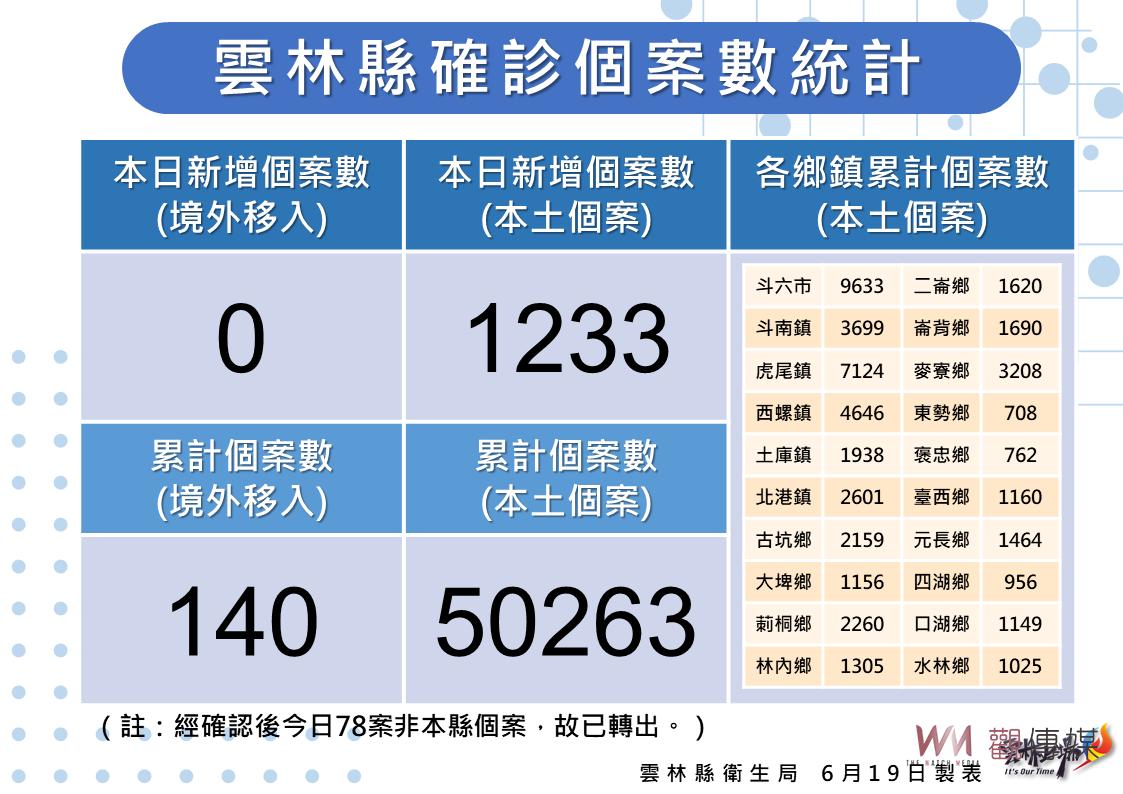 雲林縣疫情仍處高原期 持續推動提高疫苗施打 - https://www.watchmedia01.com