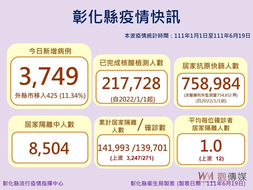 彰化縣單日新增3749例確診　疫情從高峰逐漸趨緩？累積感染率11.48％ - https://www.watchmedia01.com