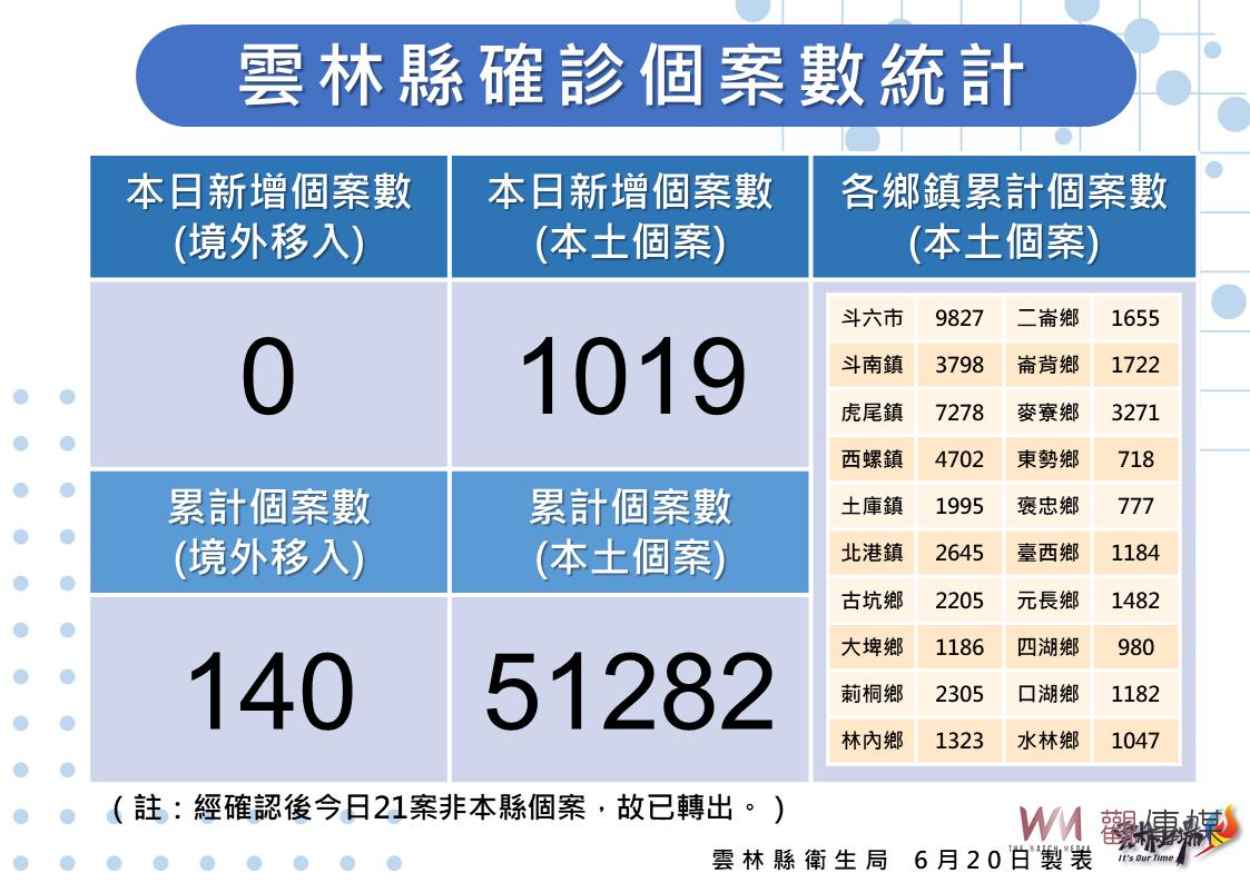 雲林今新增本土確診1019例 4例死亡其一未施打疫苗 - https://www.watchmedia01.com