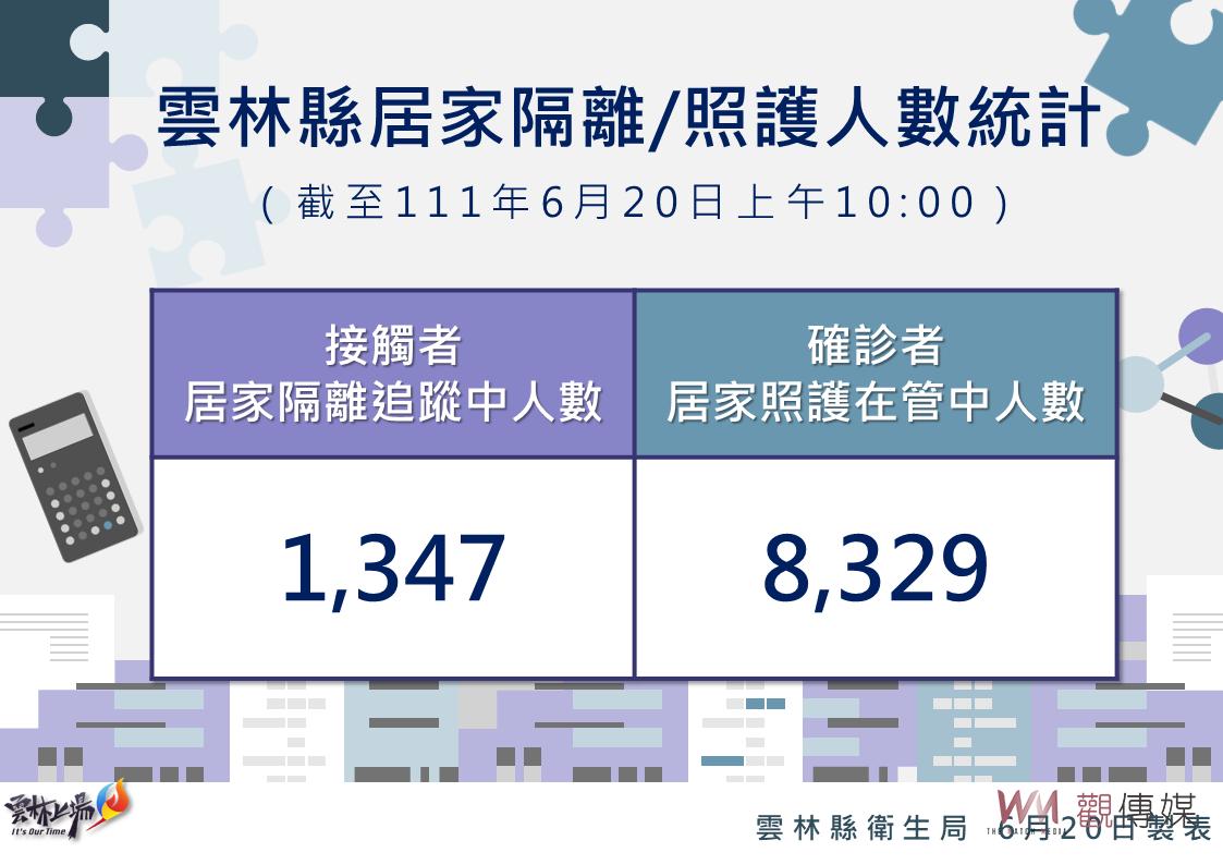雲林今新增本土確診1019例 4例死亡其一未施打疫苗 - https://www.watchmedia01.com