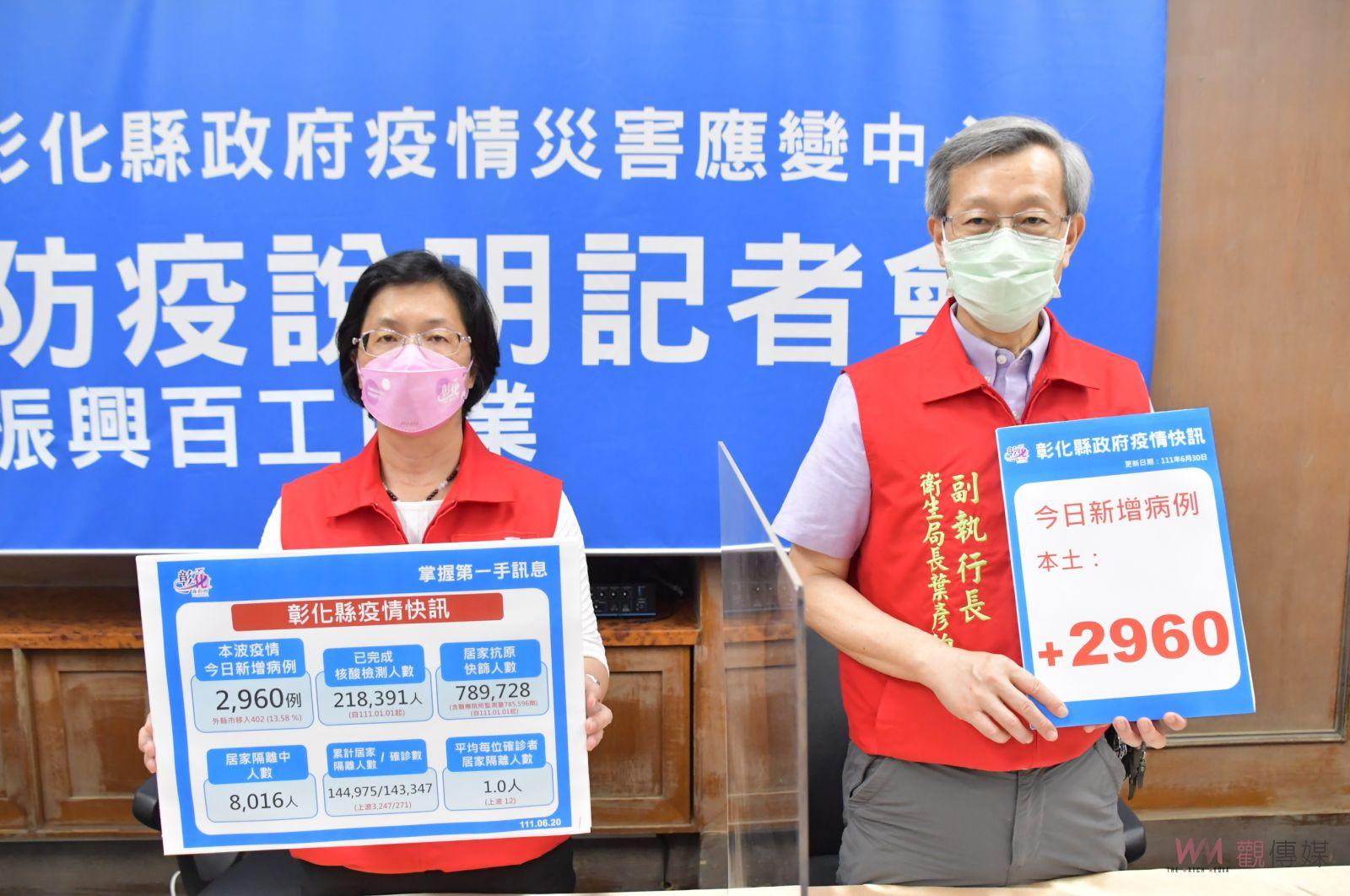 影／疫情溜滑梯了！彰化縣單日新增2,960例創一個月來新低紀錄 - https://www.watchmedia01.com