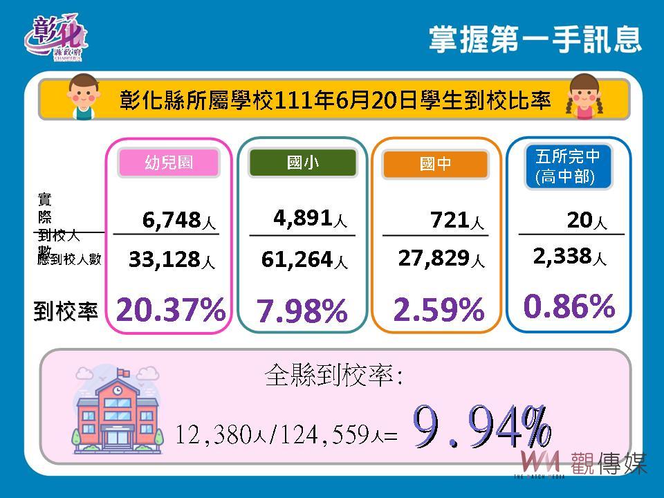 影／疫情溜滑梯了！彰化縣單日新增2,960例創一個月來新低紀錄 - https://www.watchmedia01.com
