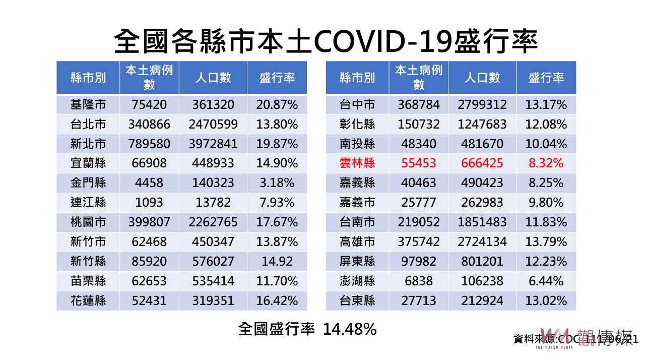 雲林今日新增確診1528例 中央判定公布確診死亡3例 - https://www.watchmedia01.com