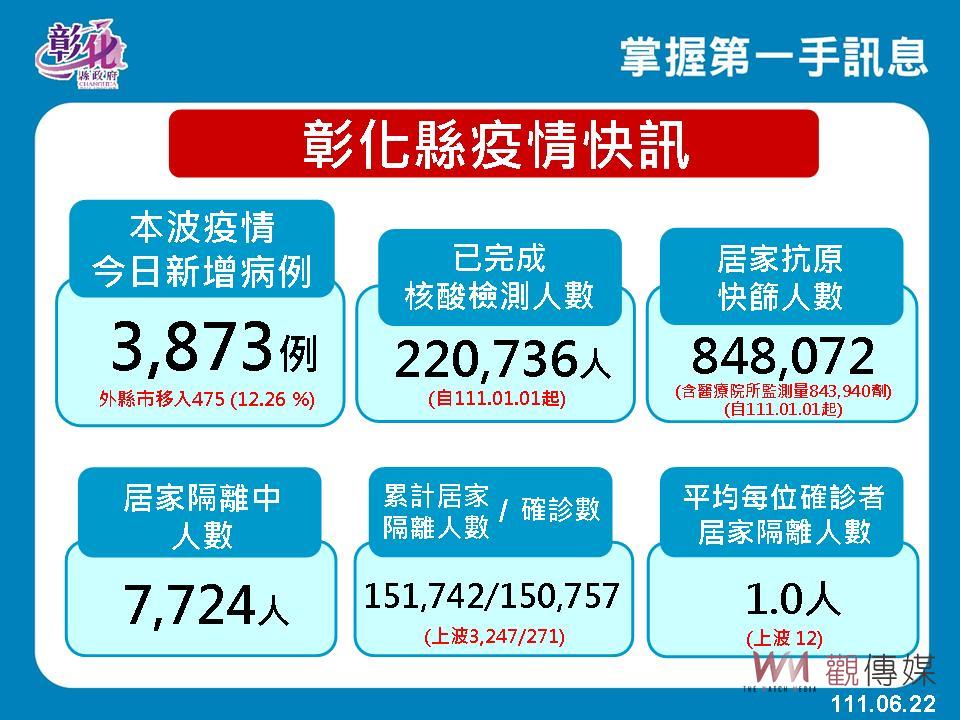影／疫情從高原期下滑　彰化新增3873例確診　漸進入常態流行期 - https://www.watchmedia01.com