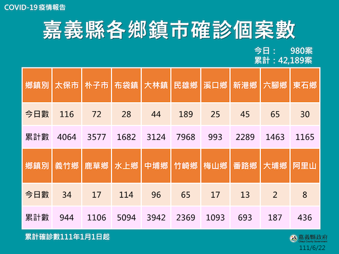 嘉縣新增確診980人　呼籲完整打疫苗 - https://www.watchmedia01.com