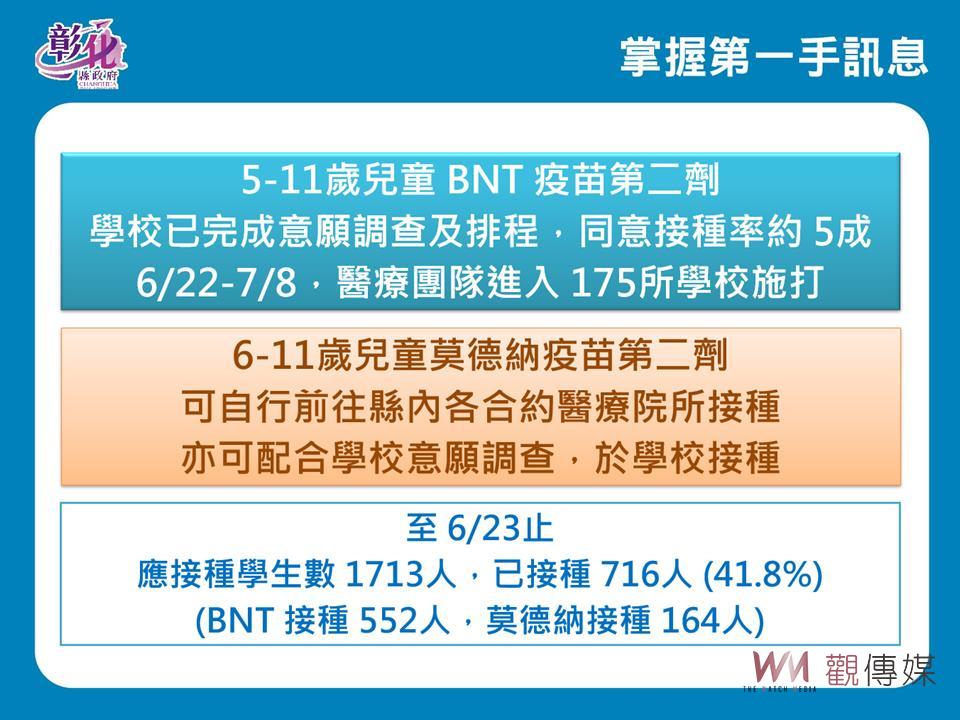 影／彰化縣累計染疫者破15萬人　個案數往下降　逐漸走向常態醫療 - https://www.watchmedia01.com