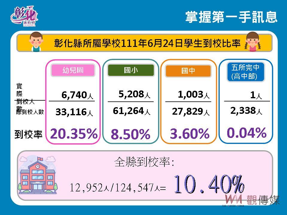 影／彰化縣累計染疫者破15萬人　個案數往下降　逐漸走向常態醫療 - https://www.watchmedia01.com