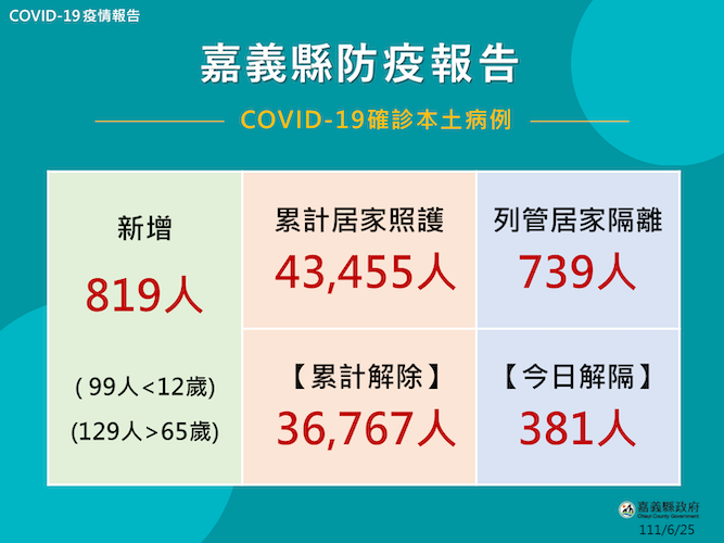 確診819　嘉翁章梁縣為守護老幼催打疫苗 - https://www.watchmedia01.com