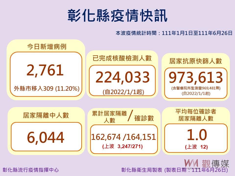 彰化縣新增2761例確診　王惠美宣布5到6歲孩童27、28日起可預約BNT - https://www.watchmedia01.com