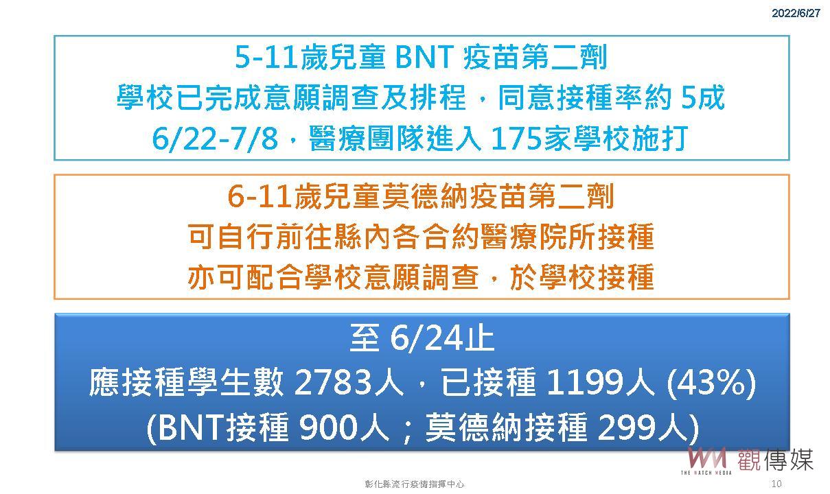 影／彰化縣新增2,026例確診浮現正向曲線　疫情走向常態流行期 - https://www.watchmedia01.com