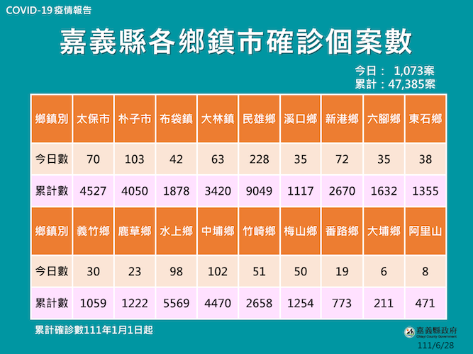 嘉義縣確診數再上千　縣府守護老小催打追加劑 - https://www.watchmedia01.com