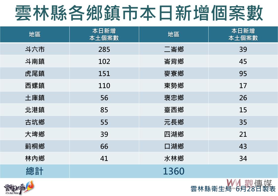 雲林今日新增確診1360例 死亡10例為4男6女長者 - https://www.watchmedia01.com