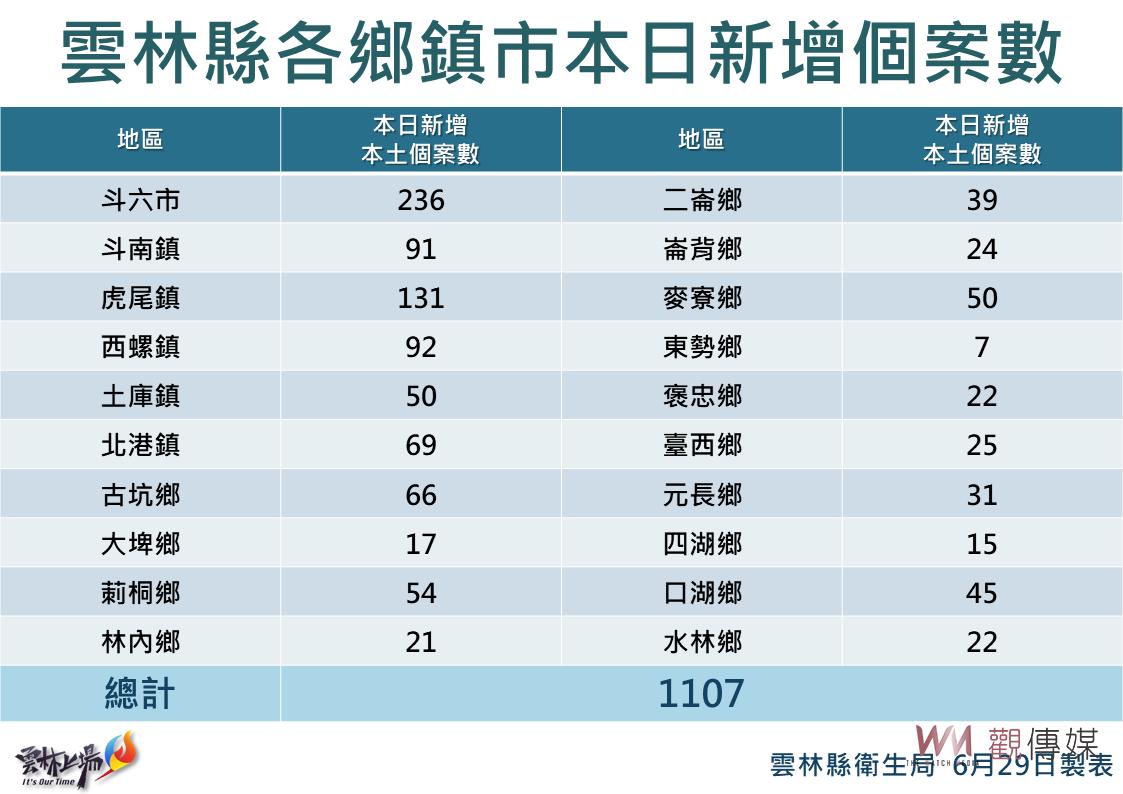 雲林縣今日新增確診1107例 無新增境外確診個案 - https://www.watchmedia01.com