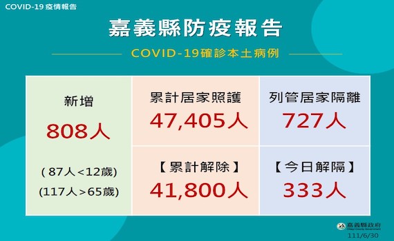 嘉義縣30日確診808人　住宿長照機構仍禁探訪到7月15日 - https://www.watchmedia01.com