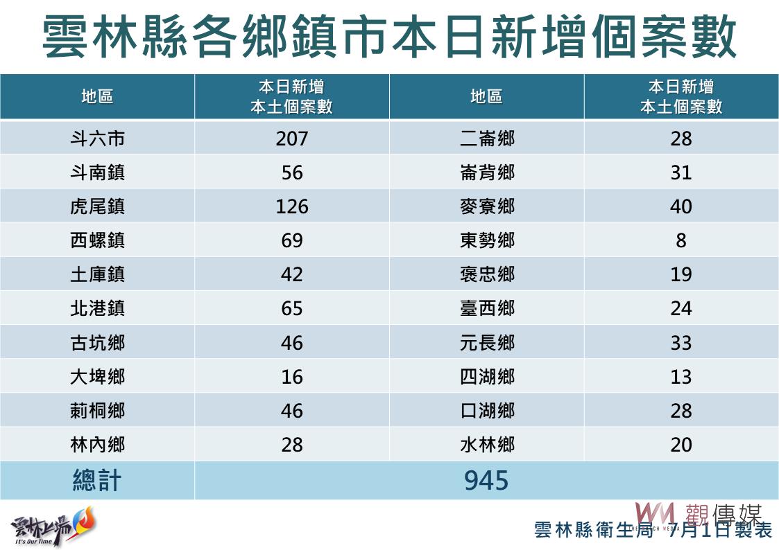 雲林今確診破跌千關為945例 疾管署判定公告死亡5例 - https://www.watchmedia01.com