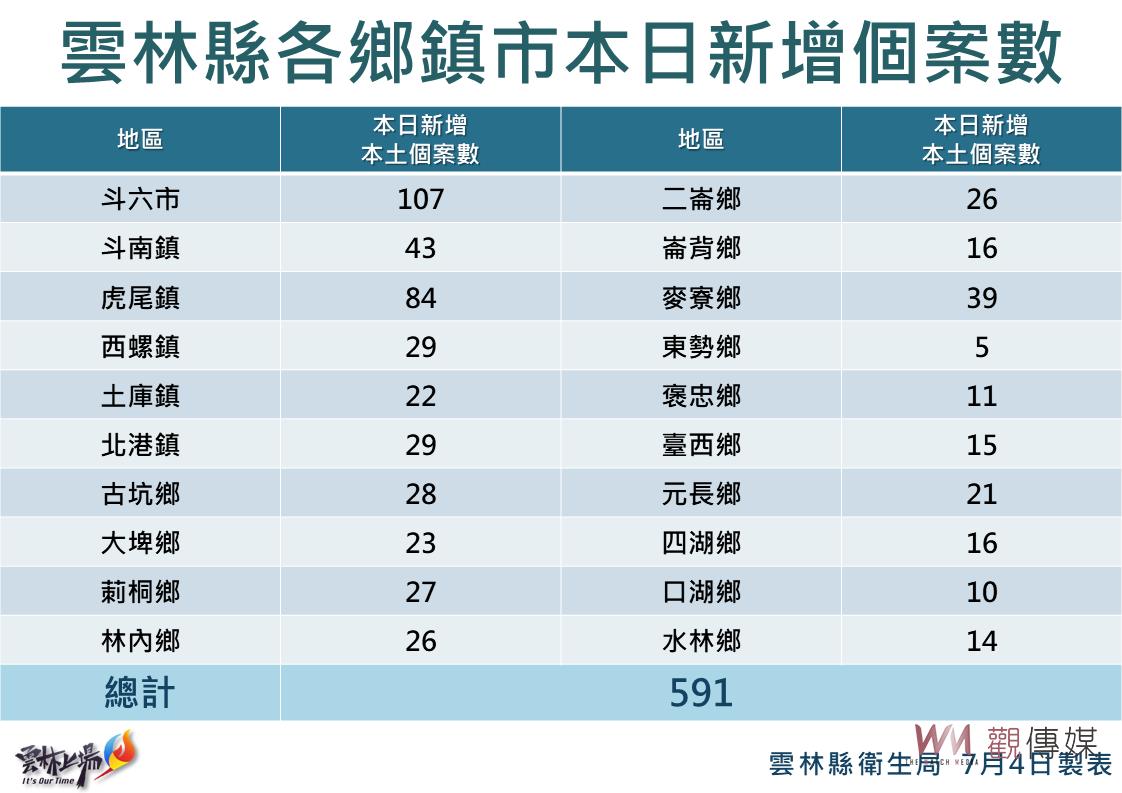 雲林疫情減緩為新增591例 新增死亡3例境外確診1例 - https://www.watchmedia01.com