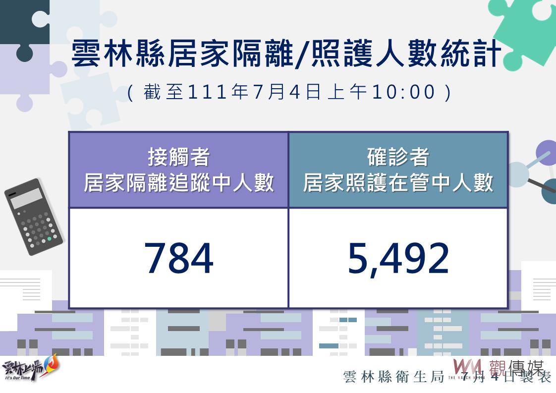 雲林疫情減緩為新增591例 新增死亡3例境外確診1例 - https://www.watchmedia01.com