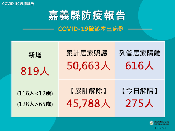 確診819人　嘉義縣府籲：12-17歲請速洽合約院所接種第3劑 - https://www.watchmedia01.com