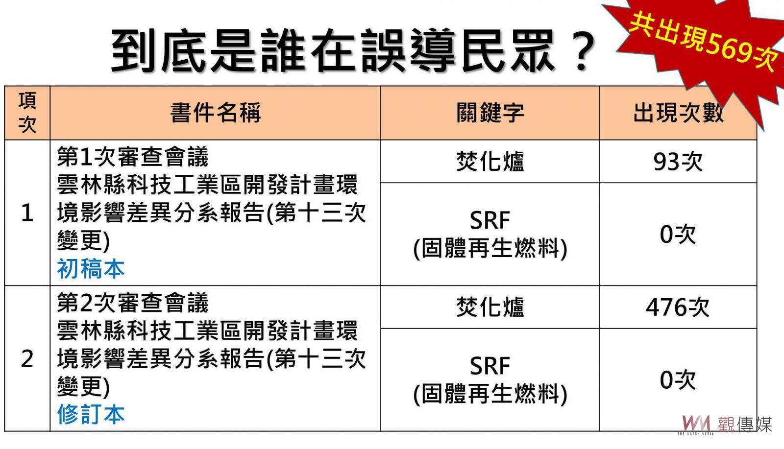 雲科工廢棄物案經濟部共提569次焚化爐　雲縣府譴責民進黨散布不實文宣 - https://www.watchmedia01.com