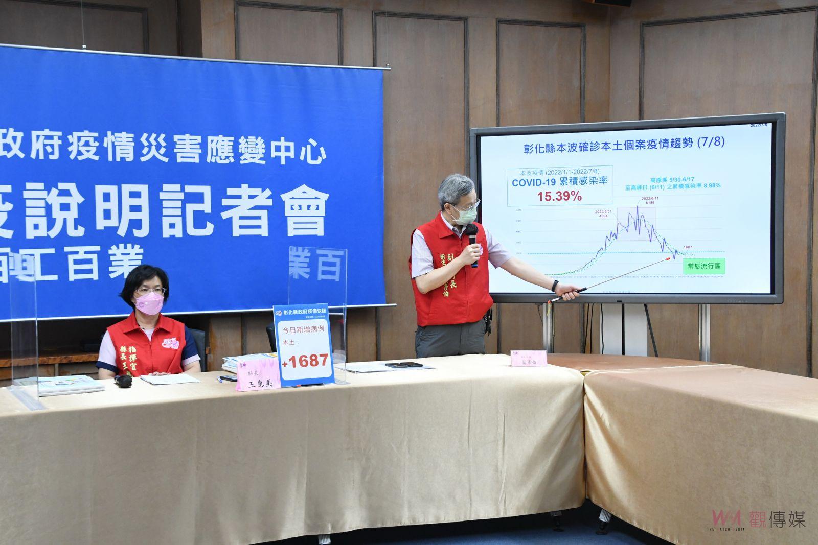 影／彰化8日新增1687例確診　疫情趨勢在6/11確診高峰期後往下掉 - https://www.watchmedia01.com