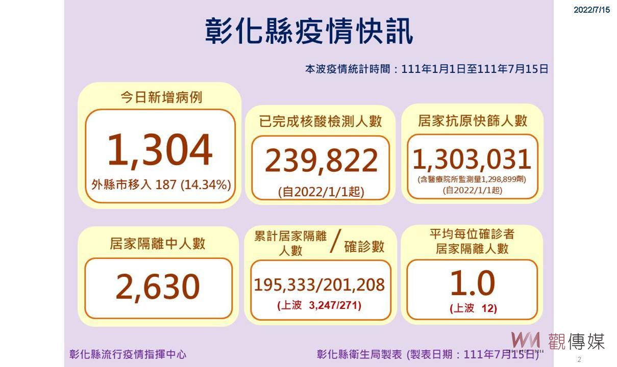 影／彰化縣確診下探了　單日新增1,304例　全縣累計染疫破20萬 - https://www.watchmedia01.com