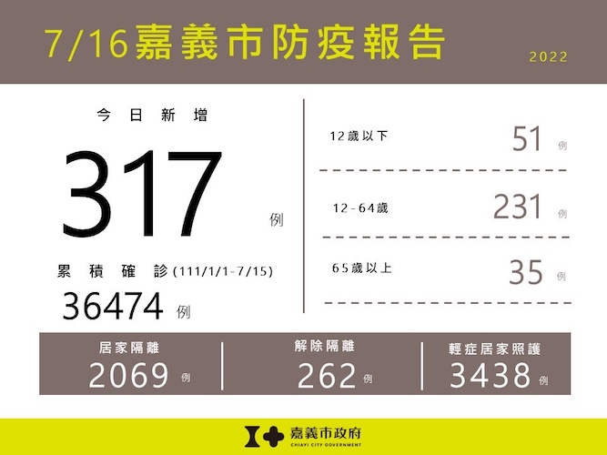 嘉市新增317例確診　市府：注意兒童MIS-C重症 - https://www.watchmedia01.com