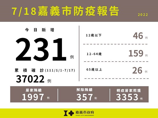 嘉市18日公布確診231人　市府提緩解心理壓力五大招 - https://www.watchmedia01.com