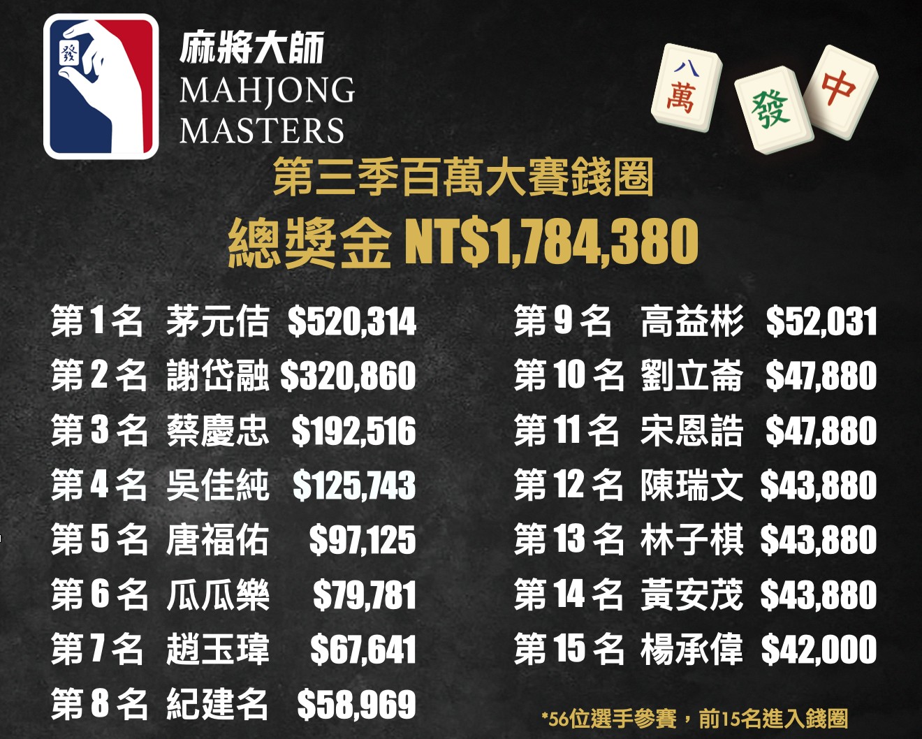 南台灣科技新貴參賽麻將大師 抱回52萬元高額冠軍獎金 - https://www.watchmedia01.com